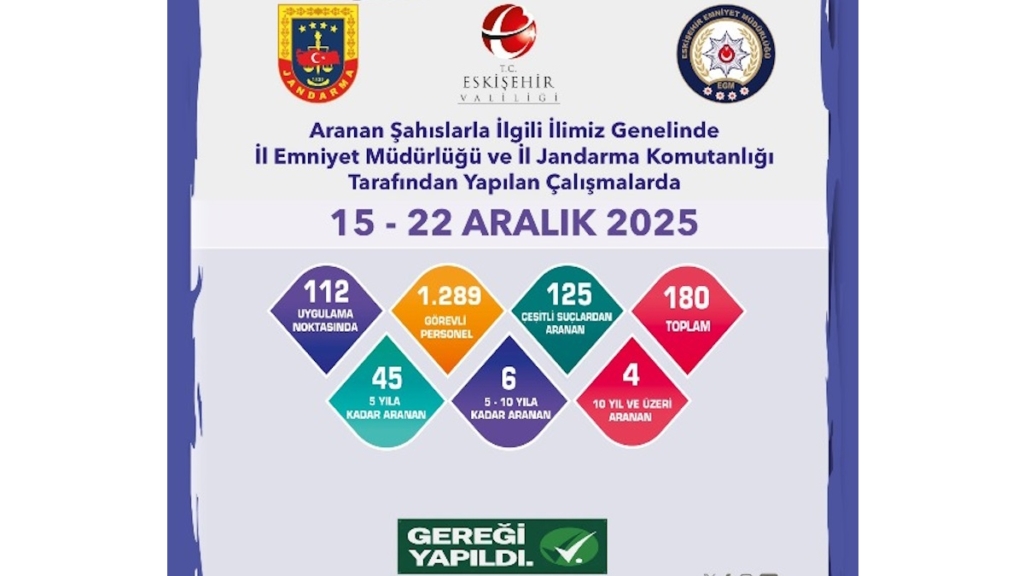 Eskişehir’de aranan şahıs uygulaması: 180 şahıs yakalandı